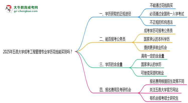 2025年五邑大學(xué)成考工程管理專業(yè)學(xué)歷花錢能買到嗎？思維導(dǎo)圖