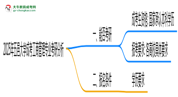 五邑大學2025年成考工商管理專業(yè)能考研究生嗎？思維導圖