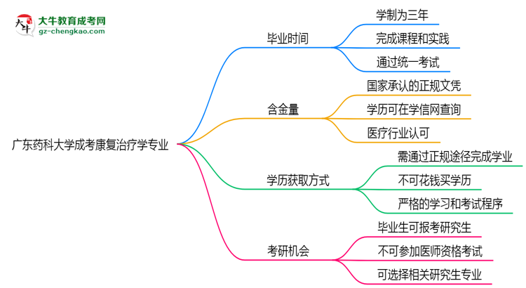 廣東藥科大學(xué)成考康復(fù)治療學(xué)專業(yè)需多久完成并拿證？（2025年新）思維導(dǎo)圖