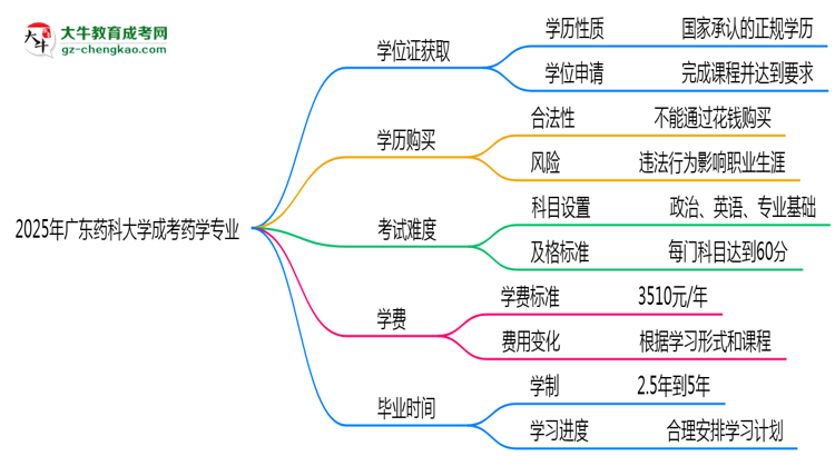 2025年廣東藥科大學(xué)成考藥學(xué)專業(yè)能拿學(xué)位證嗎？思維導(dǎo)圖