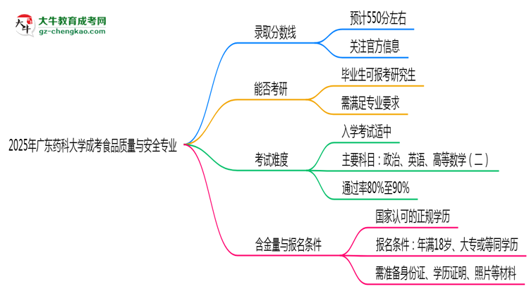 2025年廣東藥科大學(xué)成考食品質(zhì)量與安全專業(yè)錄取分?jǐn)?shù)線是多少？思維導(dǎo)圖