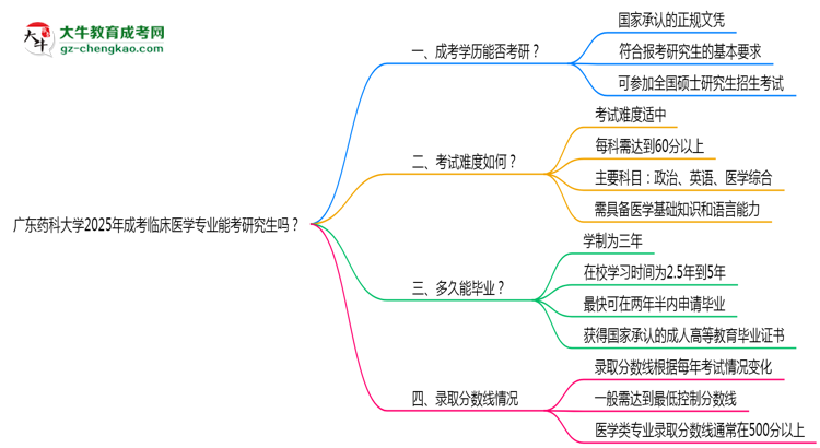 廣東藥科大學2025年成考臨床醫(yī)學專業(yè)能考研究生嗎？思維導圖
