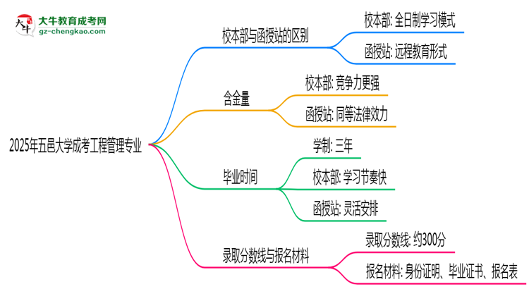 五邑大學(xué)2025年成考工程管理專業(yè)校本部和函授站哪個(gè)更好？思維導(dǎo)圖