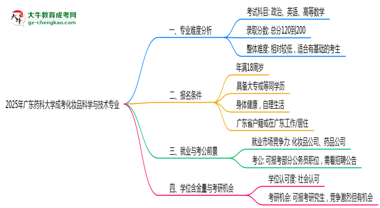 2025年廣東藥科大學(xué)成考化妝品科學(xué)與技術(shù)專業(yè)難不難？思維導(dǎo)圖