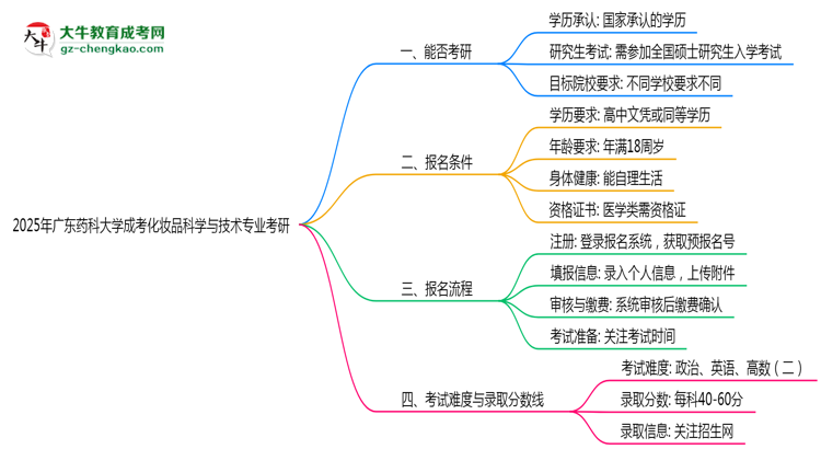 廣東藥科大學(xué)2025年成考化妝品科學(xué)與技術(shù)專業(yè)能考研究生嗎？思維導(dǎo)圖