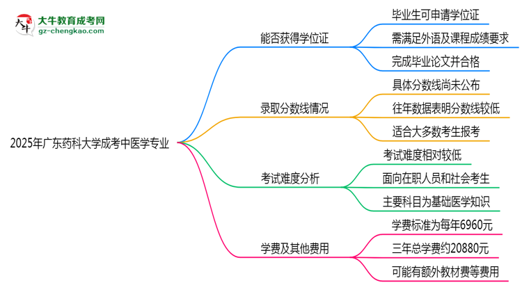 2025年廣東藥科大學(xué)成考中醫(yī)學(xué)專業(yè)能拿學(xué)位證嗎？思維導(dǎo)圖