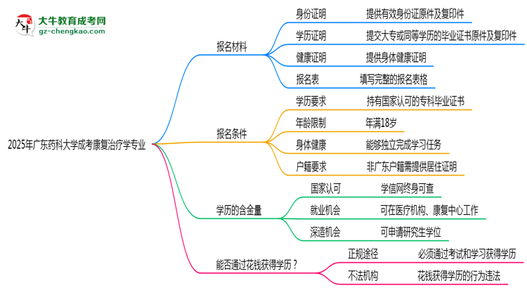 2025年廣東藥科大學(xué)成考康復(fù)治療學(xué)專(zhuān)業(yè)報(bào)名材料需要什么？思維導(dǎo)圖