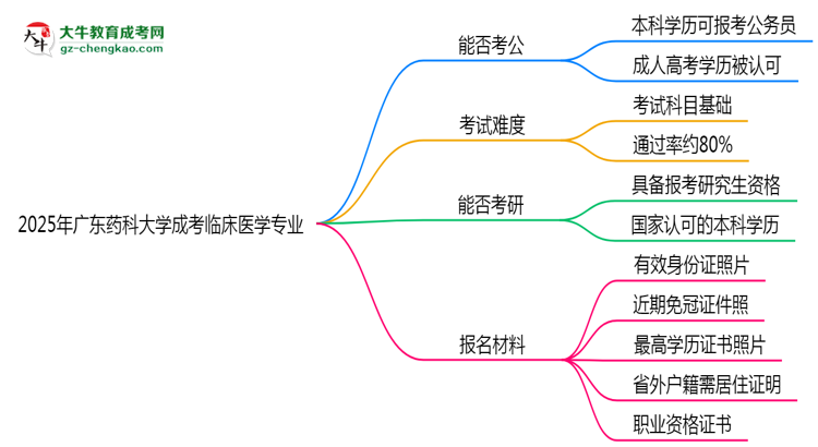 廣東藥科大學(xué)2025年成考臨床醫(yī)學(xué)專業(yè)學(xué)歷能考公嗎？思維導(dǎo)圖