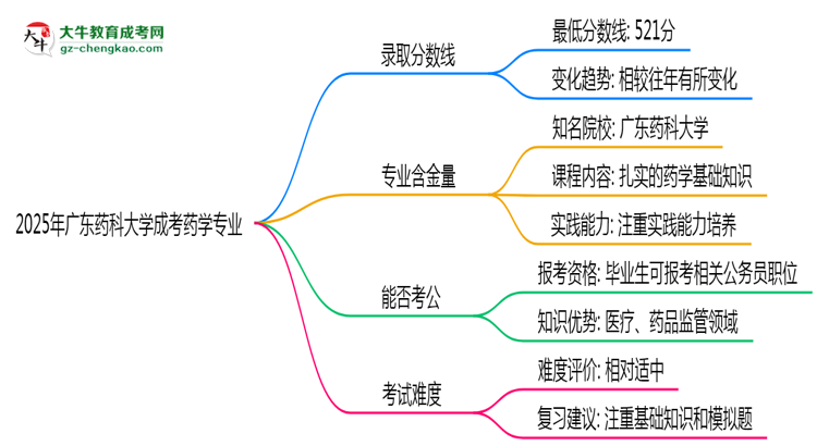 2025年廣東藥科大學(xué)成考藥學(xué)專業(yè)錄取分?jǐn)?shù)線是多少？思維導(dǎo)圖