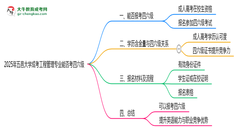 五邑大學(xué)2025年成考工程管理專業(yè)生可不可以考四六級？思維導(dǎo)圖