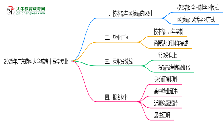 廣東藥科大學(xué)2025年成考中醫(yī)學(xué)專業(yè)校本部和函授站哪個更好？思維導(dǎo)圖
