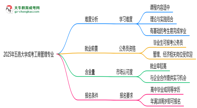 2025年五邑大學(xué)成考工商管理專(zhuān)業(yè)難不難？思維導(dǎo)圖