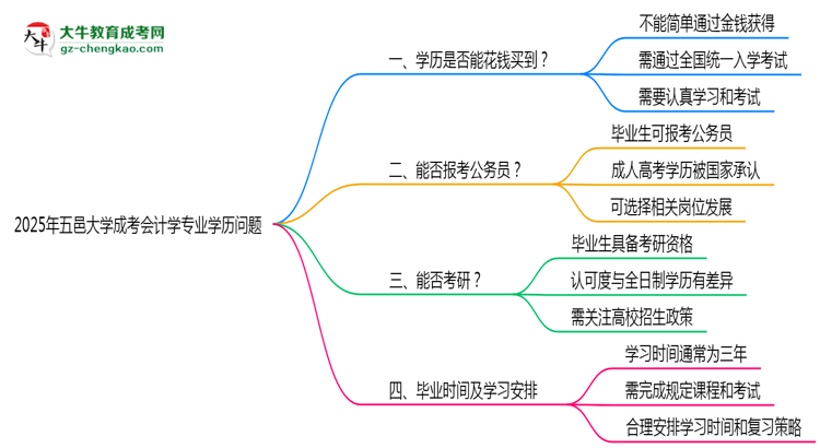 2025年五邑大學(xué)成考會(huì)計(jì)學(xué)專(zhuān)業(yè)學(xué)歷花錢(qián)能買(mǎi)到嗎？思維導(dǎo)圖