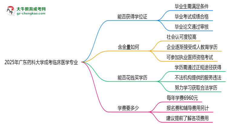 2025年廣東藥科大學(xué)成考臨床醫(yī)學(xué)專業(yè)能拿學(xué)位證嗎？思維導(dǎo)圖