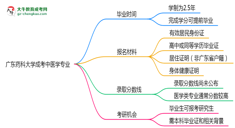 廣東藥科大學(xué)成考中醫(yī)學(xué)專業(yè)需多久完成并拿證？（2025年新）思維導(dǎo)圖