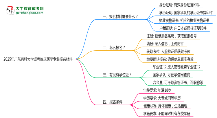 2025年廣東藥科大學(xué)成考臨床醫(yī)學(xué)專業(yè)報(bào)名材料需要什么？思維導(dǎo)圖