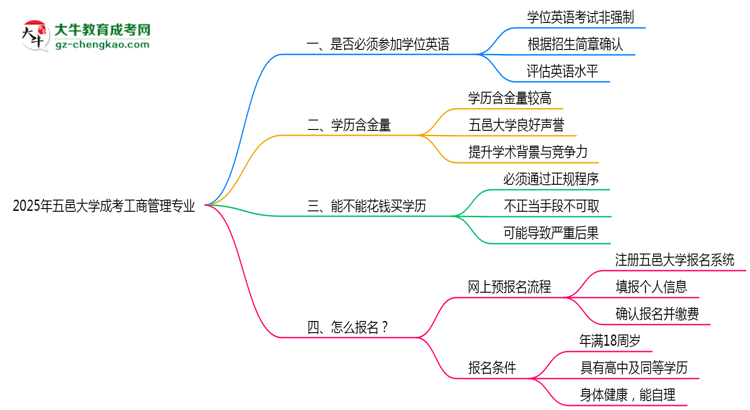 2025年五邑大學(xué)成考工商管理專業(yè)要考學(xué)位英語嗎？思維導(dǎo)圖