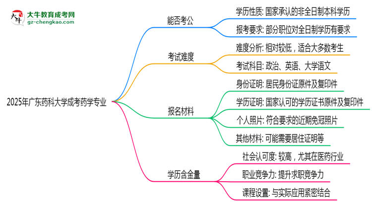 廣東藥科大學(xué)2025年成考藥學(xué)專業(yè)學(xué)歷能考公嗎？思維導(dǎo)圖