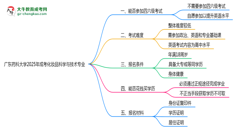 廣東藥科大學(xué)2025年成考化妝品科學(xué)與技術(shù)專業(yè)生可不可以考四六級(jí)？思維導(dǎo)圖