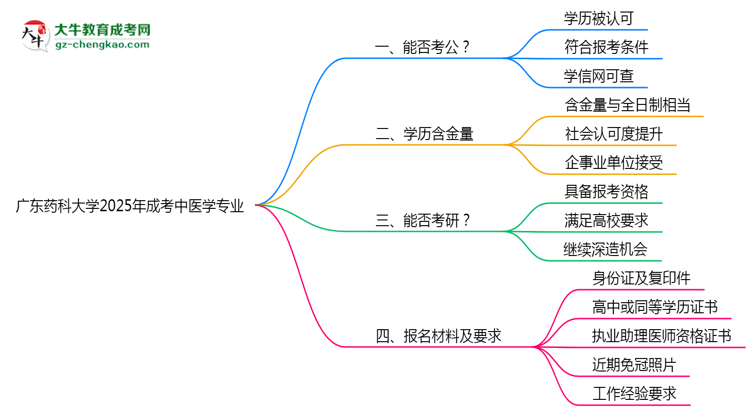 廣東藥科大學(xué)2025年成考中醫(yī)學(xué)專業(yè)學(xué)歷能考公嗎？思維導(dǎo)圖