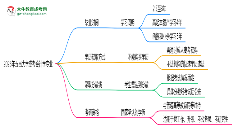 五邑大學(xué)成考會(huì)計(jì)學(xué)專(zhuān)業(yè)需多久完成并拿證？（2025年新）思維導(dǎo)圖