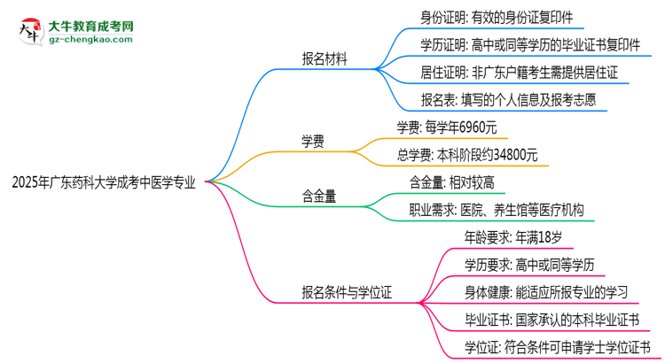 2025年廣東藥科大學成考中醫(yī)學專業(yè)報名材料需要什么？思維導圖