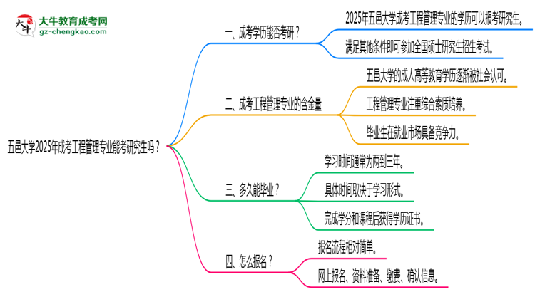 五邑大學2025年成考工程管理專業(yè)能考研究生嗎？思維導圖
