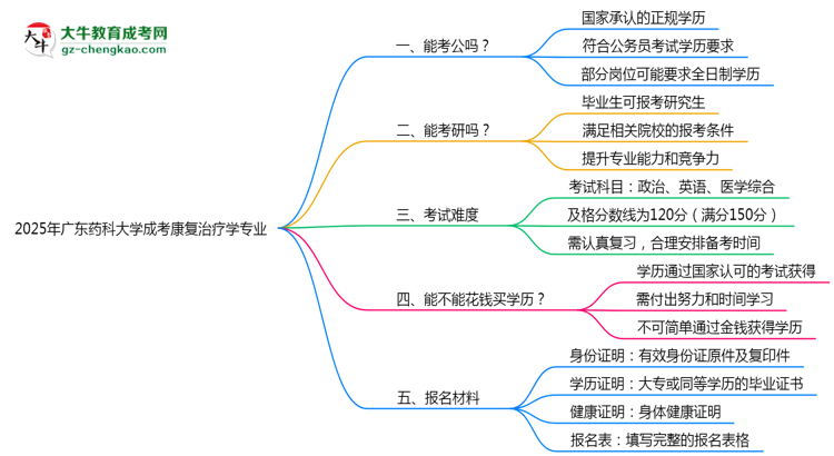廣東藥科大學(xué)2025年成考康復(fù)治療學(xué)專業(yè)學(xué)歷能考公嗎？思維導(dǎo)圖