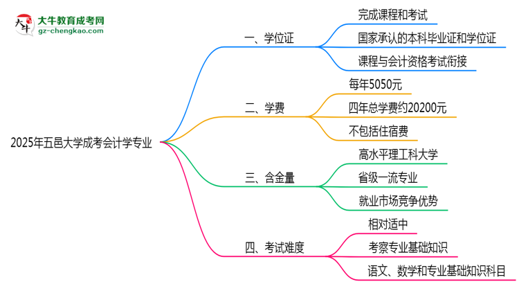 2025年五邑大學(xué)成考會計學(xué)專業(yè)能拿學(xué)位證嗎？思維導(dǎo)圖