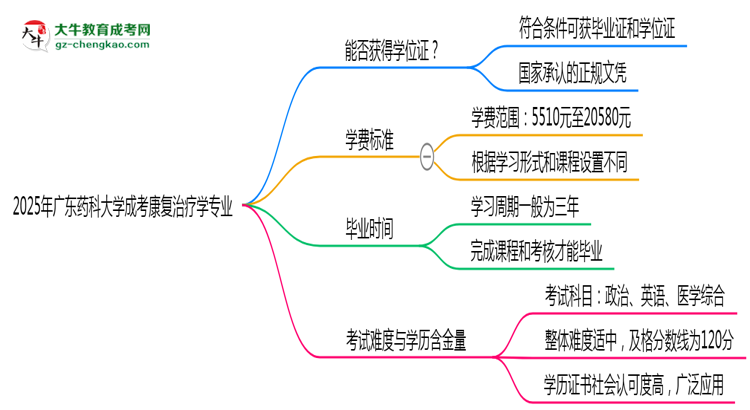 2025年廣東藥科大學(xué)成考康復(fù)治療學(xué)專業(yè)能拿學(xué)位證嗎？思維導(dǎo)圖