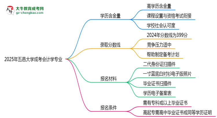 2025年五邑大學(xué)成考會(huì)計(jì)學(xué)專(zhuān)業(yè)學(xué)歷的含金量怎么樣？思維導(dǎo)圖