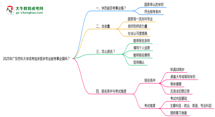 2025年廣東藥科大學(xué)成考臨床醫(yī)學(xué)專業(yè)能考事業(yè)編嗎？思維導(dǎo)圖