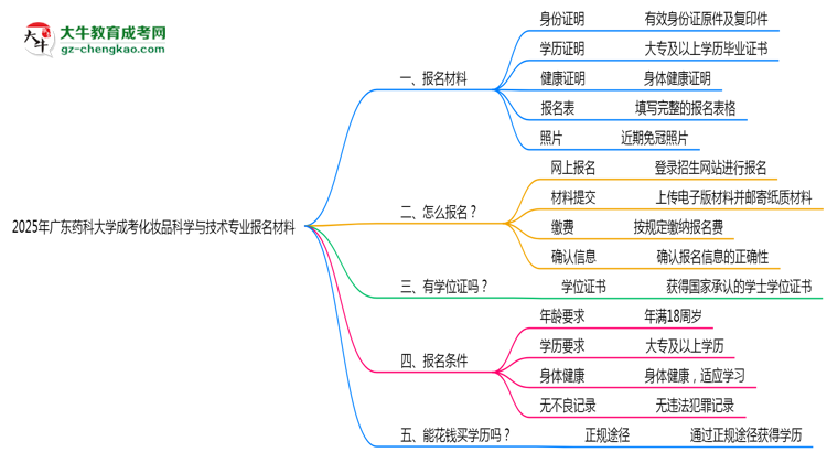 2025年廣東藥科大學(xué)成考化妝品科學(xué)與技術(shù)專業(yè)報(bào)名材料需要什么？思維導(dǎo)圖