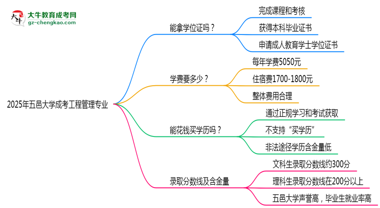 2025年五邑大學成考工程管理專業(yè)能拿學位證嗎？思維導圖
