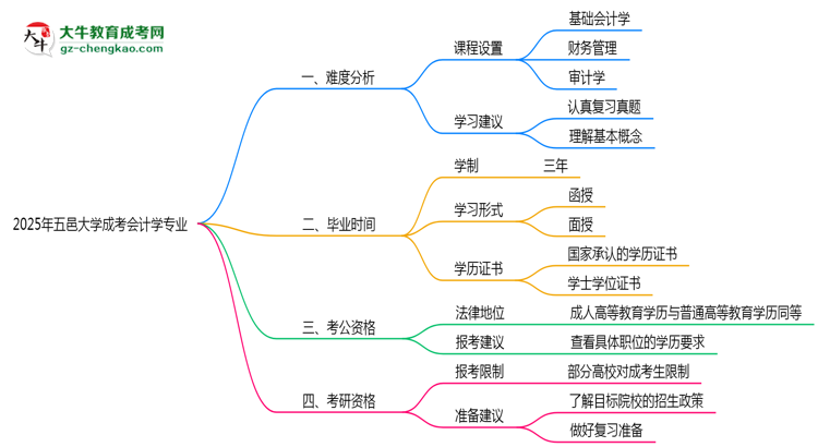 2025年五邑大學(xué)成考會計學(xué)專業(yè)難不難？思維導(dǎo)圖