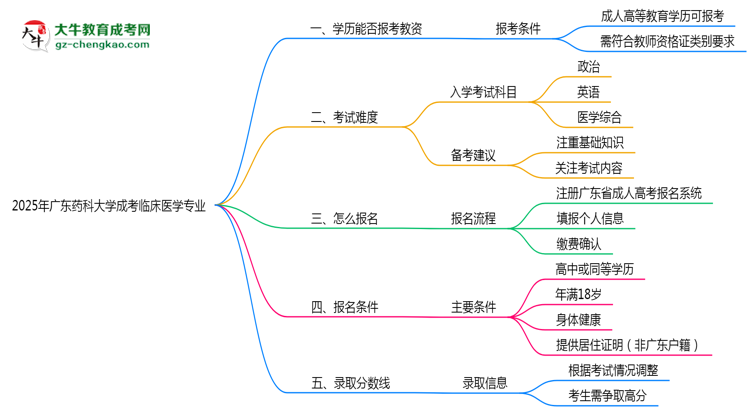 2025年廣東藥科大學成考臨床醫(yī)學專業(yè)學歷能報考教資嗎？思維導圖