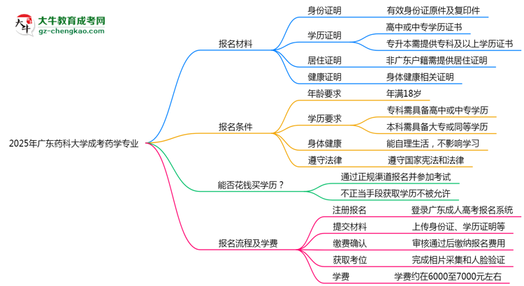 2025年廣東藥科大學(xué)成考藥學(xué)專業(yè)報名材料需要什么？思維導(dǎo)圖