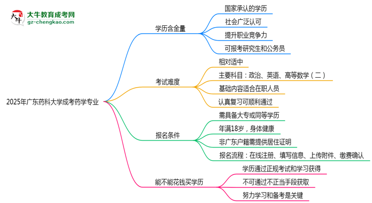 廣東藥科大學(xué)成考藥學(xué)專業(yè)是全日制的嗎？（2025最新）思維導(dǎo)圖