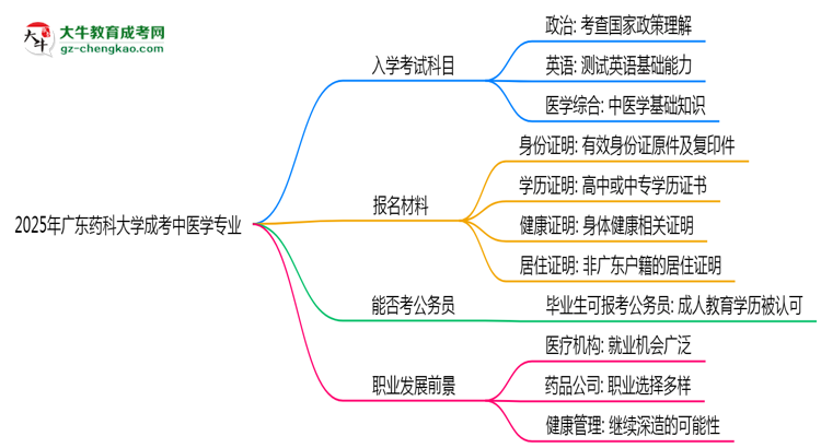 2025年廣東藥科大學(xué)成考中醫(yī)學(xué)專(zhuān)業(yè)入學(xué)考試科目有哪些？思維導(dǎo)圖