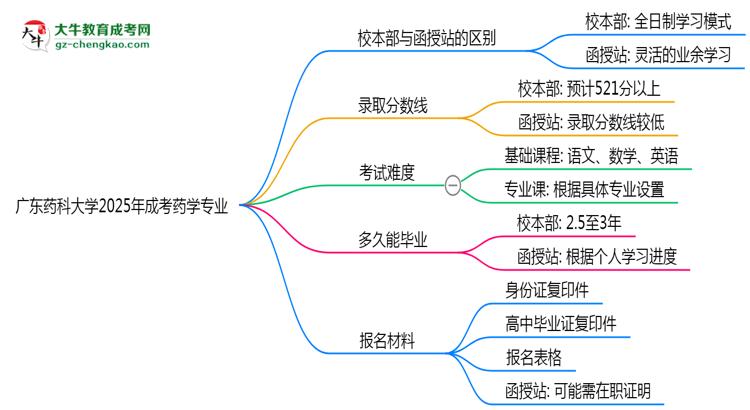 廣東藥科大學(xué)2025年成考藥學(xué)專業(yè)校本部和函授站哪個(gè)更好？思維導(dǎo)圖