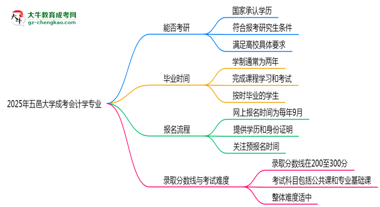 五邑大學(xué)2025年成考會(huì)計(jì)學(xué)專(zhuān)業(yè)能考研究生嗎？思維導(dǎo)圖