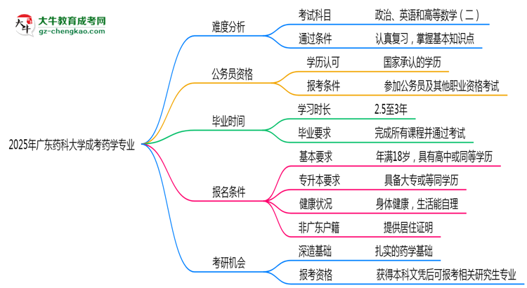 2025年廣東藥科大學(xué)成考藥學(xué)專業(yè)難不難？思維導(dǎo)圖