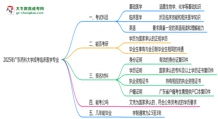 2025年廣東藥科大學成考臨床醫(yī)學專業(yè)入學考試科目有哪些？思維導圖