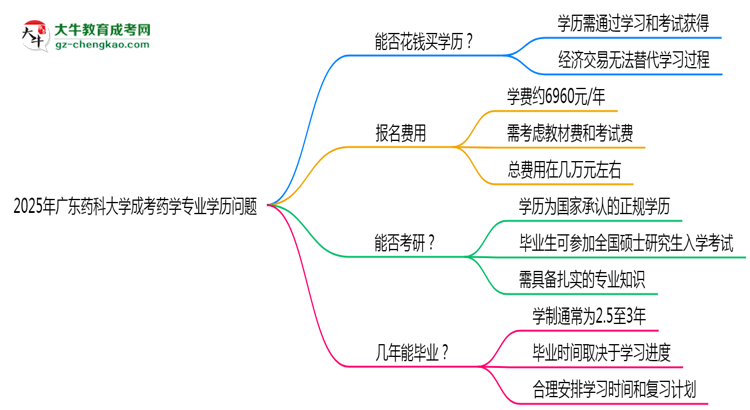 2025年廣東藥科大學(xué)成考藥學(xué)專業(yè)學(xué)歷花錢能買到嗎？思維導(dǎo)圖