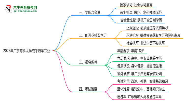 2025年廣東藥科大學(xué)成考藥學(xué)專業(yè)學(xué)歷的含金量怎么樣？思維導(dǎo)圖