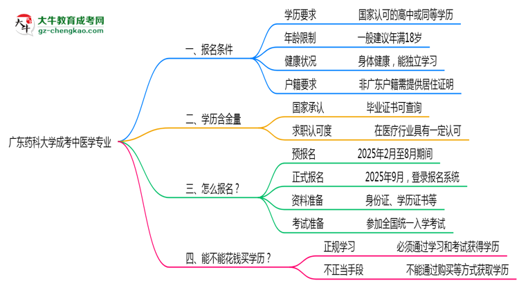 廣東藥科大學(xué)成考中醫(yī)學(xué)專業(yè)是全日制的嗎？（2025最新）思維導(dǎo)圖