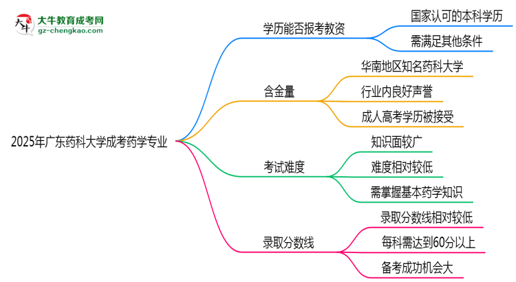 2025年廣東藥科大學(xué)成考藥學(xué)專(zhuān)業(yè)學(xué)歷能報(bào)考教資嗎？思維導(dǎo)圖