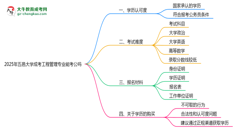五邑大學(xué)2025年成考工程管理專(zhuān)業(yè)學(xué)歷能考公嗎？思維導(dǎo)圖