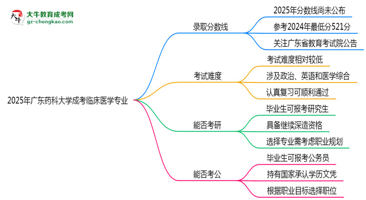 2025年廣東藥科大學成考臨床醫(yī)學專業(yè)錄取分數線是多少？思維導圖