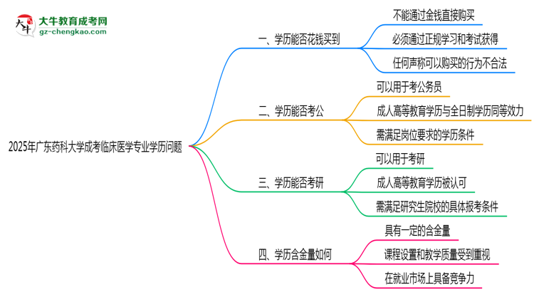 2025年廣東藥科大學(xué)成考臨床醫(yī)學(xué)專業(yè)學(xué)歷花錢能買到嗎?思維導(dǎo)圖